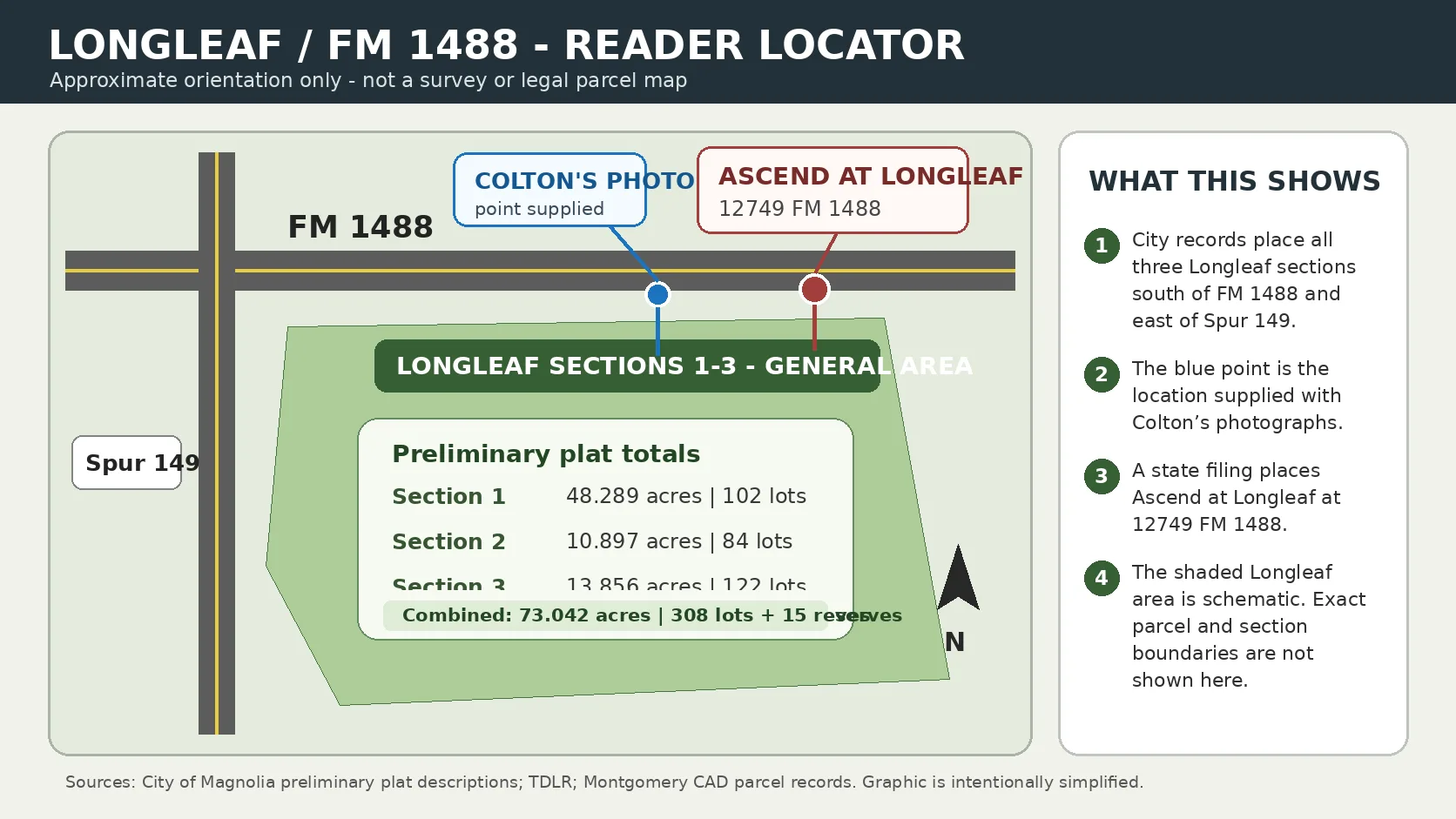 Reader locator showing the general Longleaf area south of FM 1488 and east of Spur 149, with Ascend at Longleaf at 12749 FM 1488 marked. Approximate explainer only — not a survey or legal parcel map.