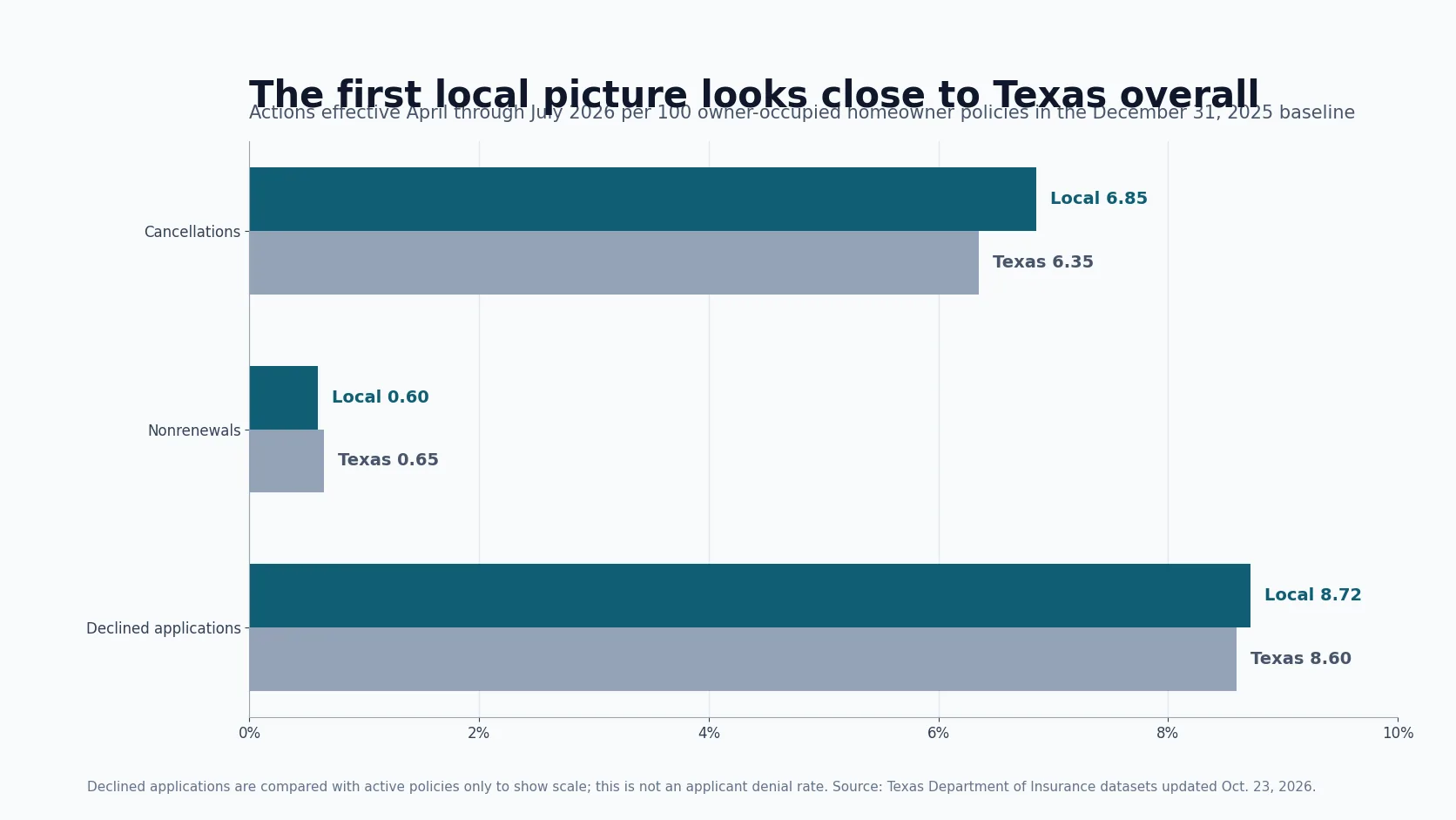 02_LOCAL_VS_TEXAS_HOME_INSURANCE_ACTIONS
