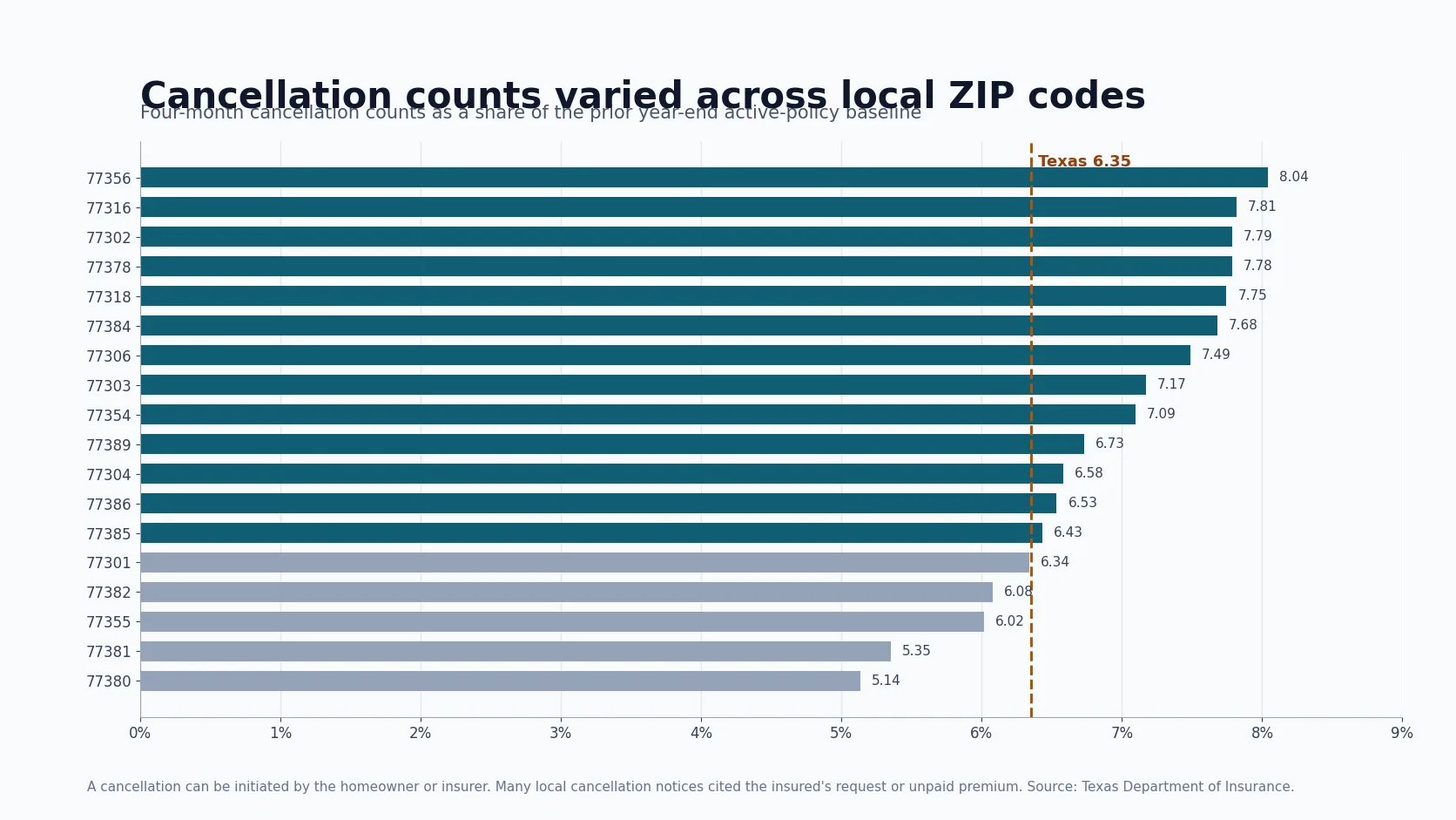 03_LOCAL_ZIP_CODE_CANCELLATION_COMPARISON