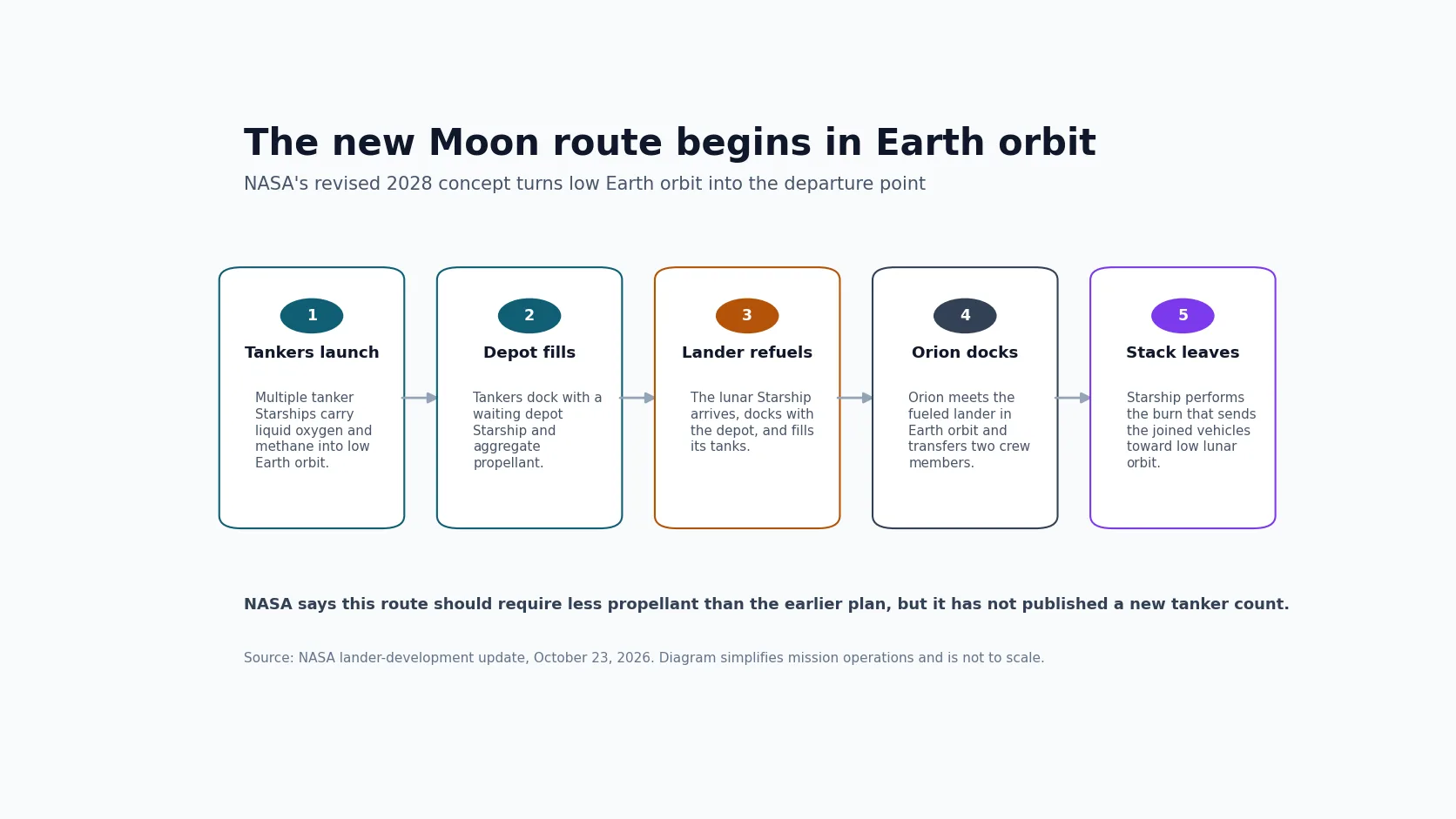 Diagram showing how NASA's revised Moon route uses low Earth orbit as the fueling and crew-assembly point before Starship sends the joined vehicles toward the Moon.