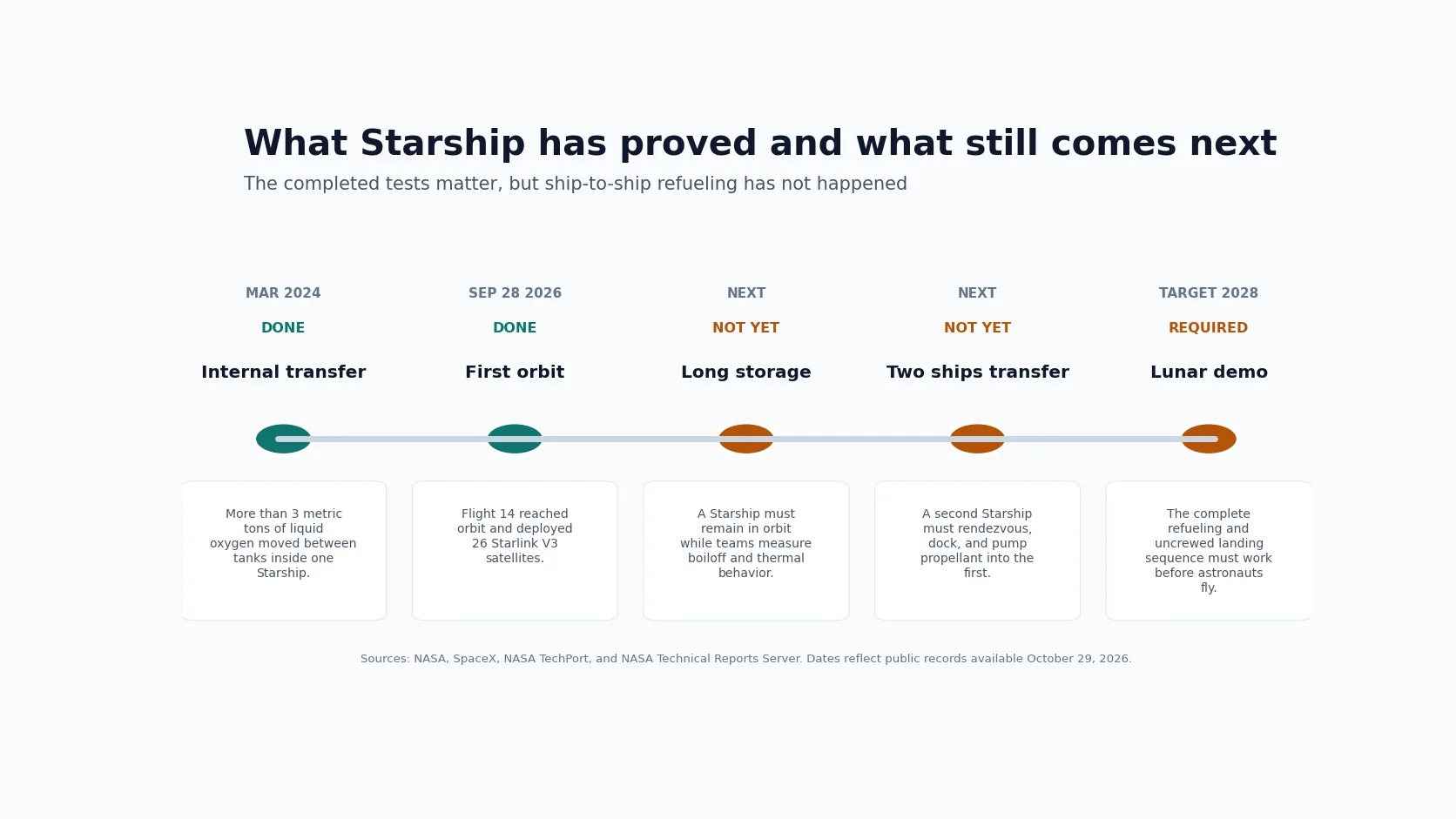 Graphic showing what Starship has proved — internal propellant transfer and orbital flight — and what remains unproven, including two-ship refueling.