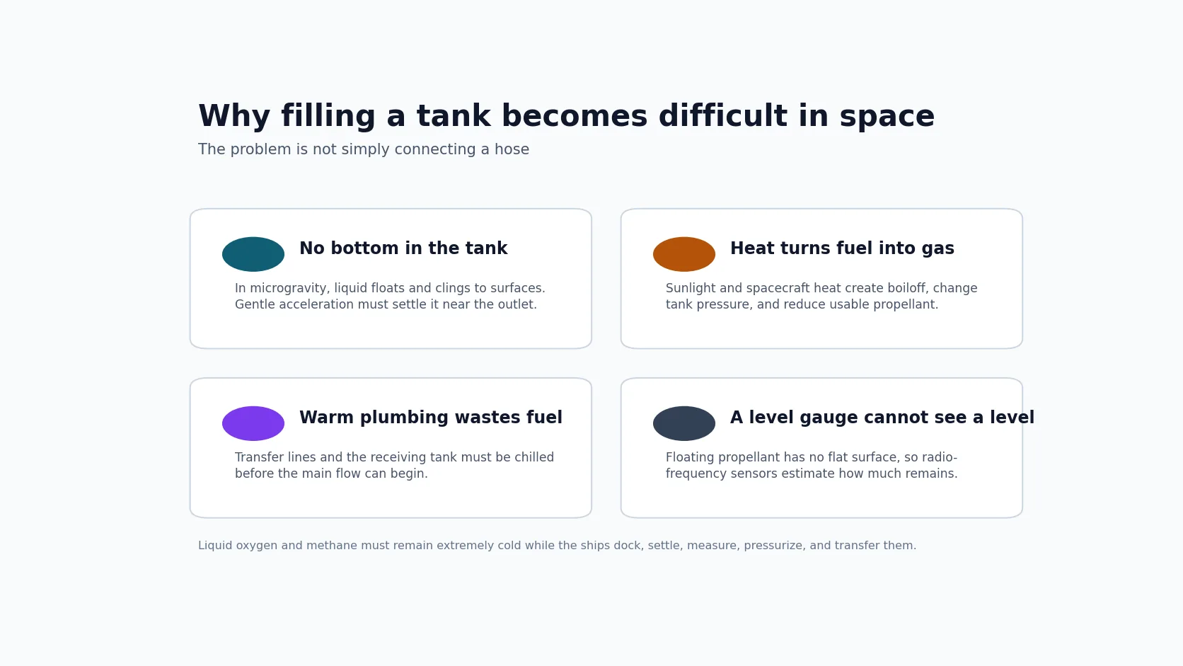 Illustration of the microgravity challenges engineers must solve — settling, chilling, measuring, and pressurizing propellant — before transferring it between spacecraft.